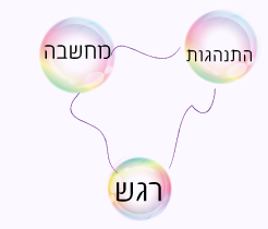 תרשים: התנהגות, מחשבה, רגש